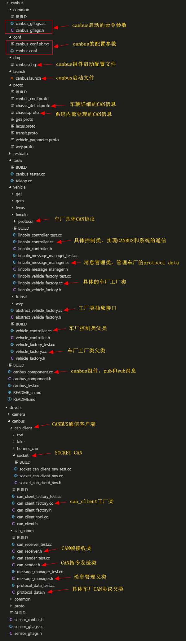 CANBUS目录结构图