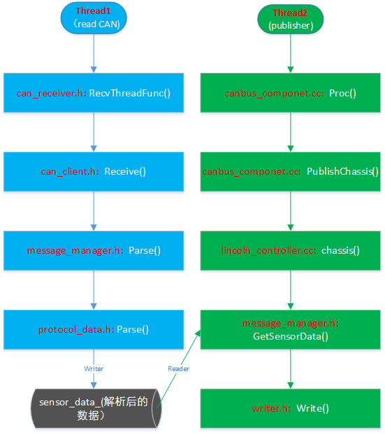 读取车身信息和发布话题消息函数调用图